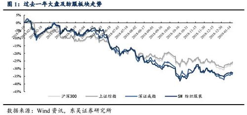 东吴纺服 消费承压,板块配置方向再梳理